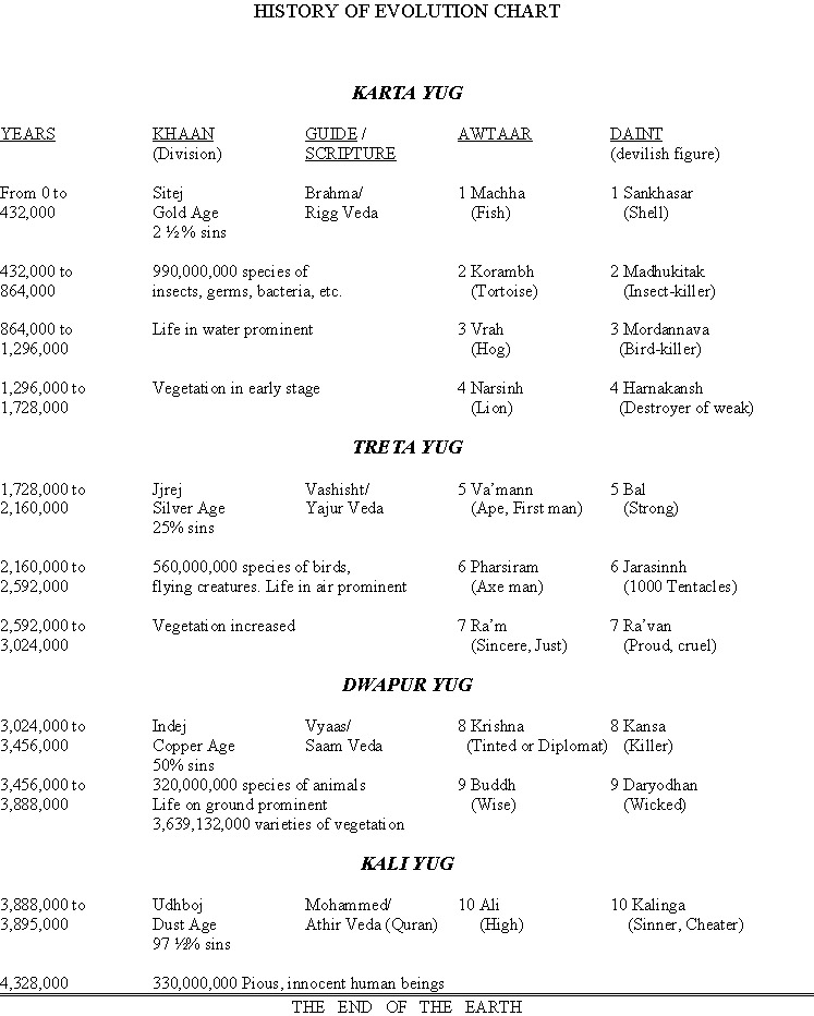 Chart History Of Evolution
